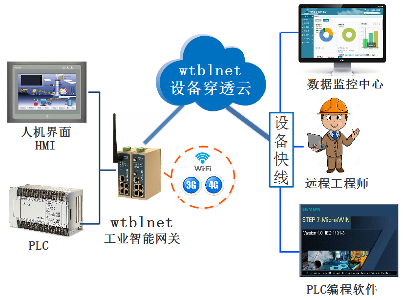 PLC远程上下载、远程调试