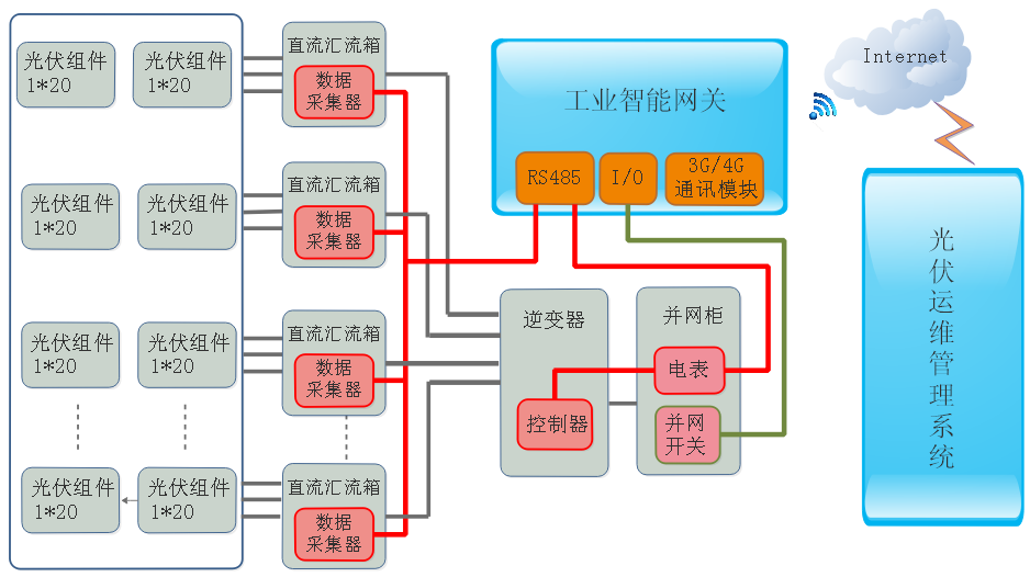 金年会jinnian-光伏运维系统