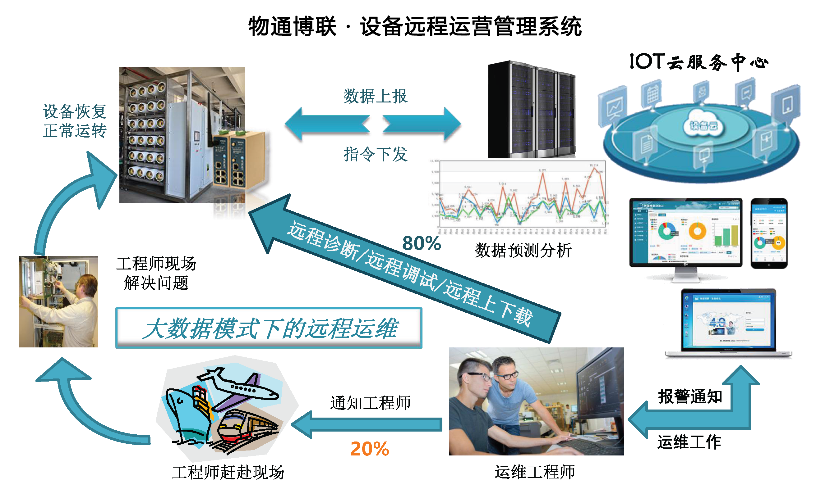 金年会jinnian设备远程运营管理系统
