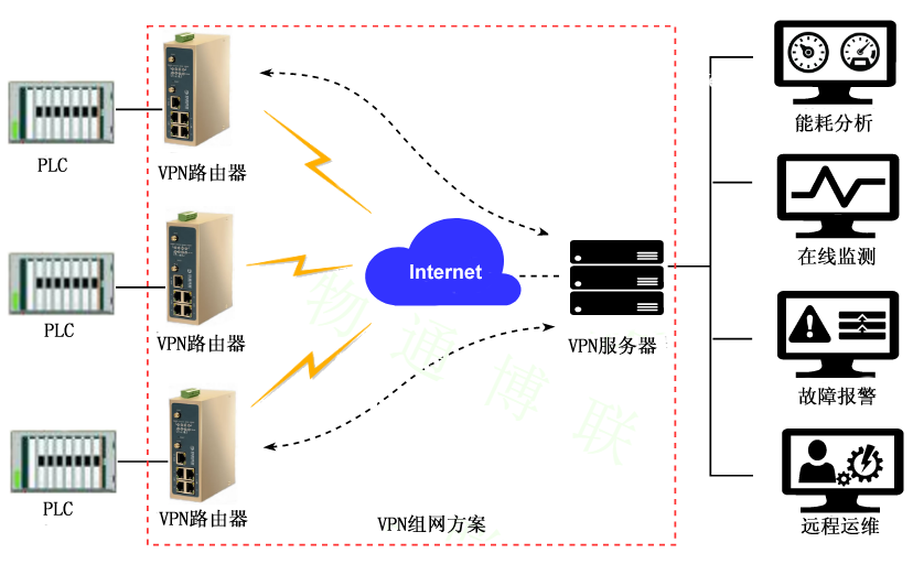 金年会jinnian-VPN组网方式